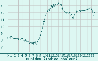 Courbe de l'humidex pour Le Talut - Belle-Ile (56)