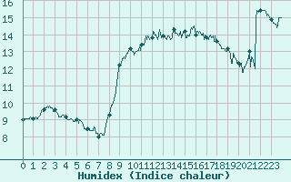 Courbe de l'humidex pour Nice (06)