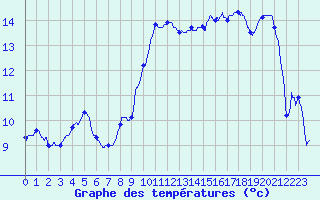Courbe de tempratures pour Carpentras (84)