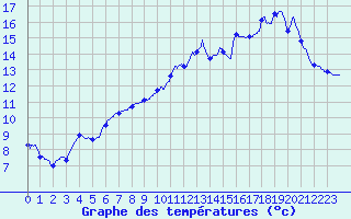 Courbe de tempratures pour Laons (28)
