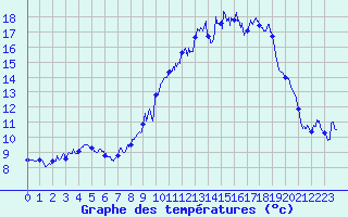 Courbe de tempratures pour Laragne Montglin (05)