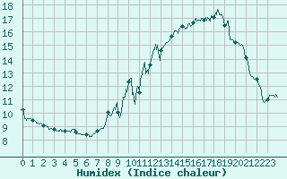 Courbe de l'humidex pour Lons-le-Saunier (39)