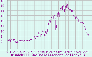 Courbe du refroidissement olien pour Le Mans (72)