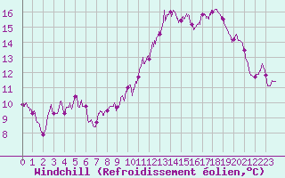Courbe du refroidissement olien pour Albi (81)