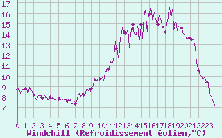 Courbe du refroidissement olien pour Nancy - Essey (54)