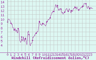 Courbe du refroidissement olien pour Lyon - Saint-Exupry (69)