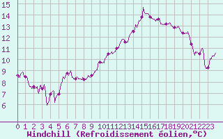 Courbe du refroidissement olien pour Niort (79)