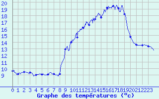 Courbe de tempratures pour Trois pis (68)