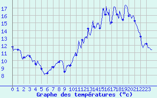 Courbe de tempratures pour Mcon (71)