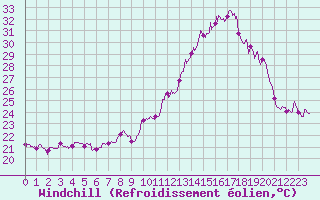 Courbe du refroidissement olien pour Istres (13)