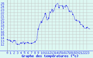 Courbe de tempratures pour Embrun (05)