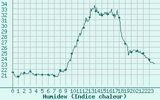 Courbe de l'humidex pour Alenon (61)