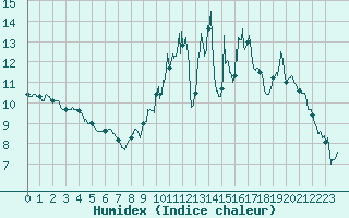 Courbe de l'humidex pour Pontorson (50)
