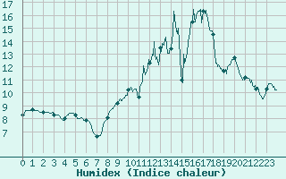 Courbe de l'humidex pour Ourouer (18)