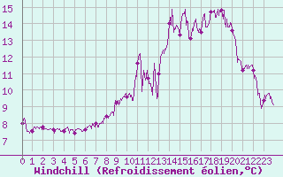 Courbe du refroidissement olien pour Roissy (95)