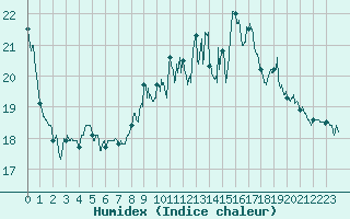 Courbe de l'humidex pour Savens (82)