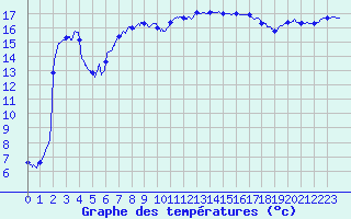 Courbe de tempratures pour Malaucne (84)