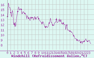 Courbe du refroidissement olien pour Douzy (08)