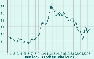 Courbe de l'humidex pour Cap Bar (66)