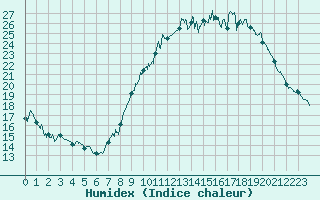 Courbe de l'humidex pour Belfort-Dorans (90)