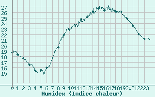 Courbe de l'humidex pour Montsgur-sur-Lauzon (26)