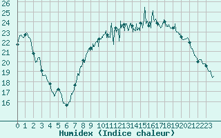 Courbe de l'humidex pour Nancy - Ochey (54)