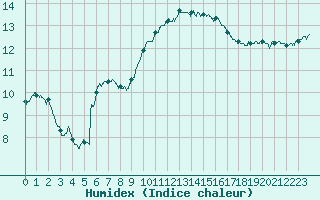 Courbe de l'humidex pour Lyon - Saint-Exupry (69)