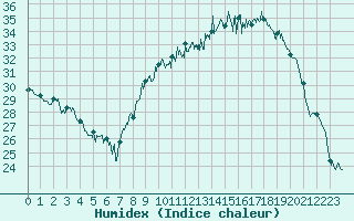 Courbe de l'humidex pour Avignon (84)