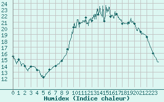 Courbe de l'humidex pour Muret (31)