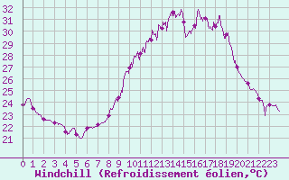 Courbe du refroidissement olien pour Montpellier (34)