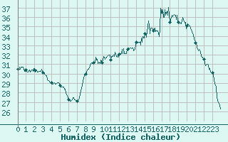 Courbe de l'humidex pour Istres (13)