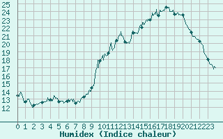 Courbe de l'humidex pour Nmes - Courbessac (30)