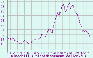 Courbe du refroidissement olien pour Agen (47)