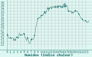 Courbe de l'humidex pour Perpignan (66)