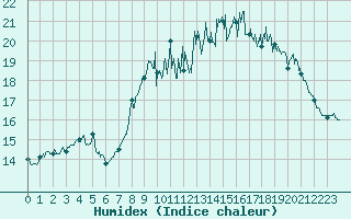 Courbe de l'humidex pour Ouessant (29)