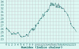 Courbe de l'humidex pour Besanon (25)