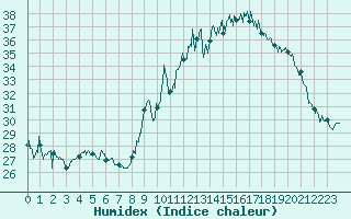 Courbe de l'humidex pour Melun (77)