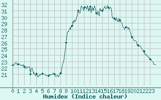 Courbe de l'humidex pour Solenzara - Base arienne (2B)