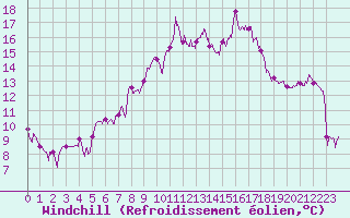 Courbe du refroidissement olien pour Nmes - Courbessac (30)