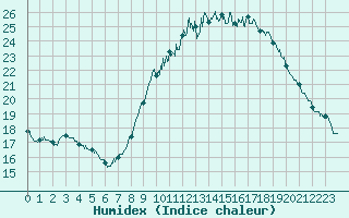 Courbe de l'humidex pour Lons-le-Saunier (39)