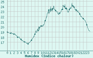 Courbe de l'humidex pour Besanon (25)