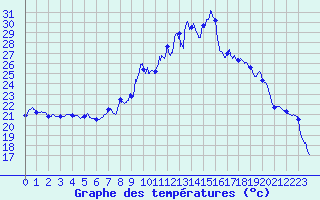 Courbe de tempratures pour Figari (2A)