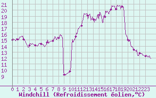 Courbe du refroidissement olien pour Salon-de-Provence (13)