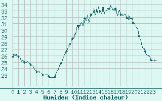 Courbe de l'humidex pour Luch-Pring (72)