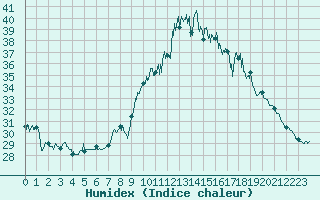 Courbe de l'humidex pour Nmes - Courbessac (30)