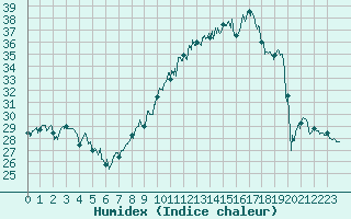 Courbe de l'humidex pour Trappes (78)