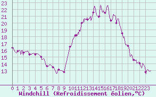 Courbe du refroidissement olien pour Grenoble/agglo Le Versoud (38)