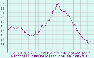 Courbe du refroidissement olien pour Boulogne (62)