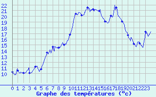 Courbe de tempratures pour Propriano (2A)