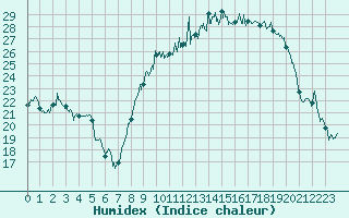 Courbe de l'humidex pour Bziers Cap d'Agde (34)